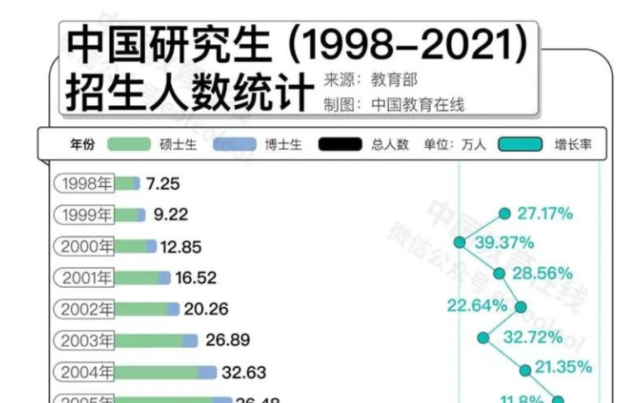 名校研究生“贬值”？何不考虑换个方向！